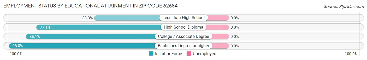 Employment Status by Educational Attainment in Zip Code 62684