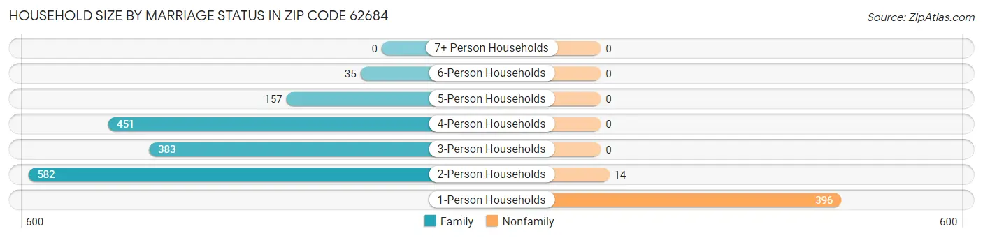 Household Size by Marriage Status in Zip Code 62684