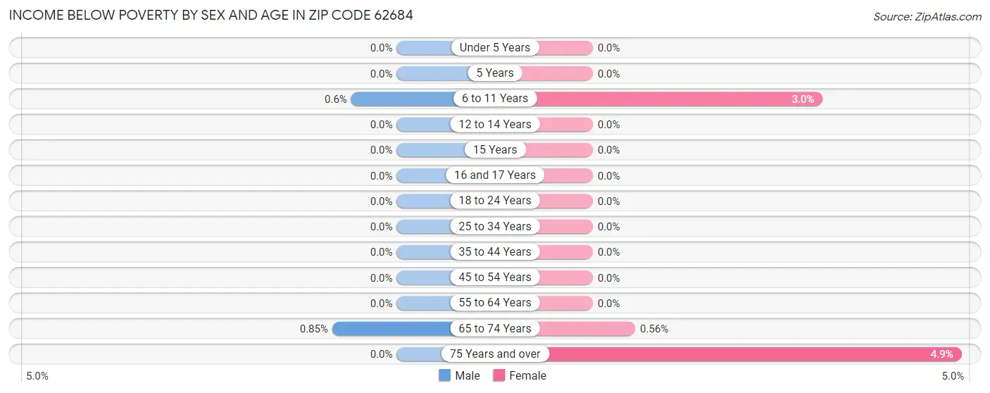 Income Below Poverty by Sex and Age in Zip Code 62684