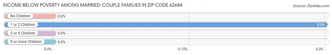 Income Below Poverty Among Married-Couple Families in Zip Code 62684