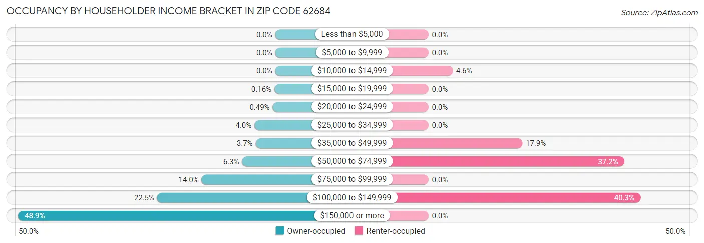 Occupancy by Householder Income Bracket in Zip Code 62684