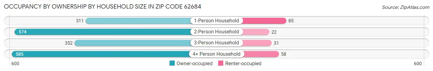 Occupancy by Ownership by Household Size in Zip Code 62684