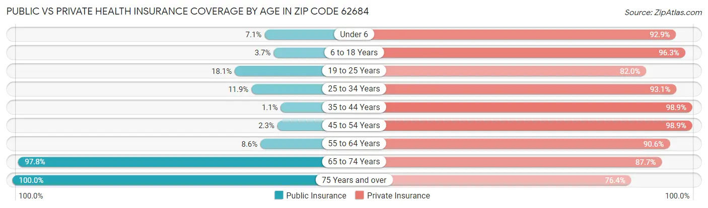 Public vs Private Health Insurance Coverage by Age in Zip Code 62684