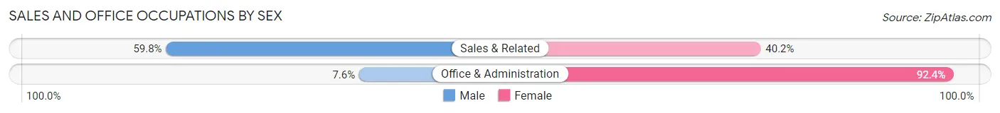 Sales and Office Occupations by Sex in Zip Code 62684