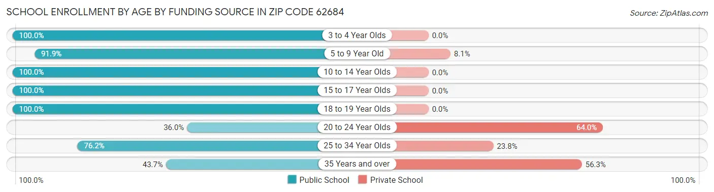School Enrollment by Age by Funding Source in Zip Code 62684