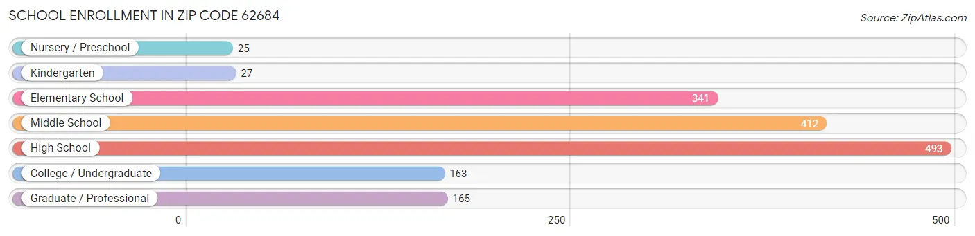 School Enrollment in Zip Code 62684