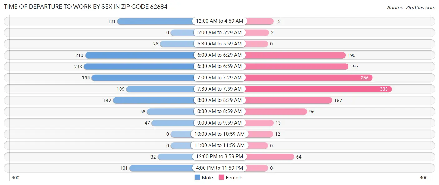 Time of Departure to Work by Sex in Zip Code 62684