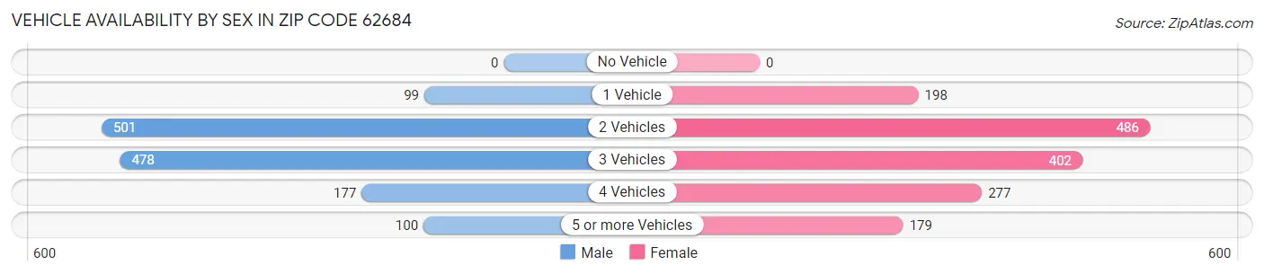 Vehicle Availability by Sex in Zip Code 62684