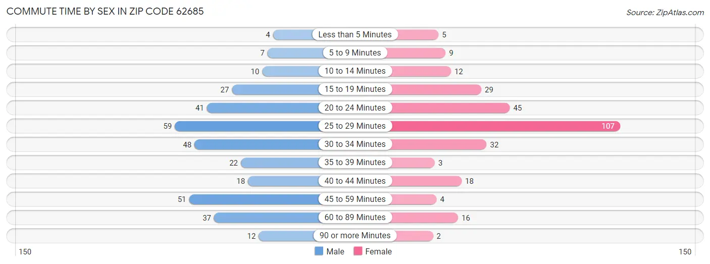 Commute Time by Sex in Zip Code 62685