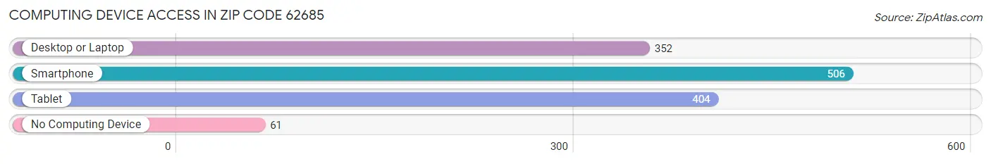 Computing Device Access in Zip Code 62685