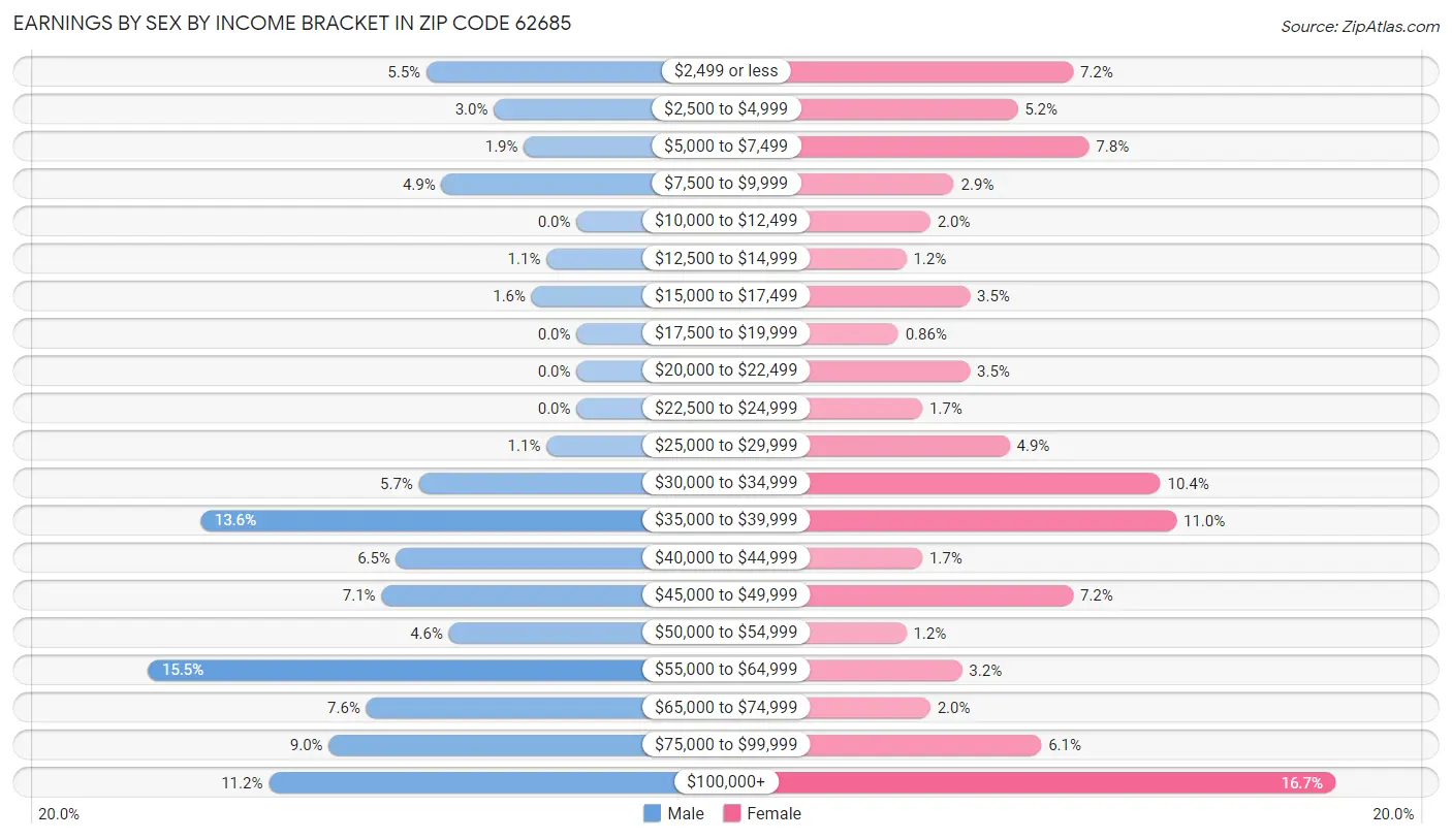 Earnings by Sex by Income Bracket in Zip Code 62685