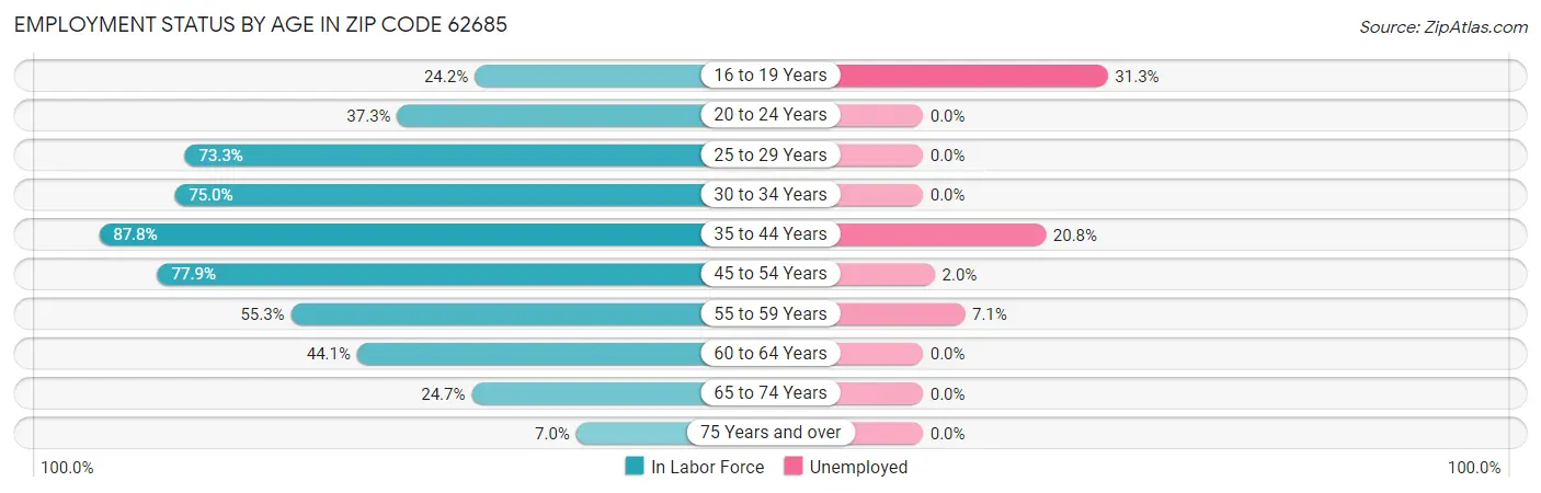 Employment Status by Age in Zip Code 62685
