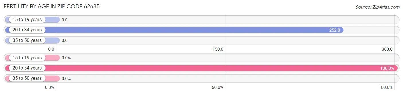 Female Fertility by Age in Zip Code 62685