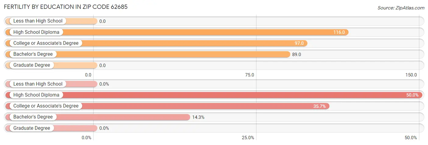 Female Fertility by Education Attainment in Zip Code 62685