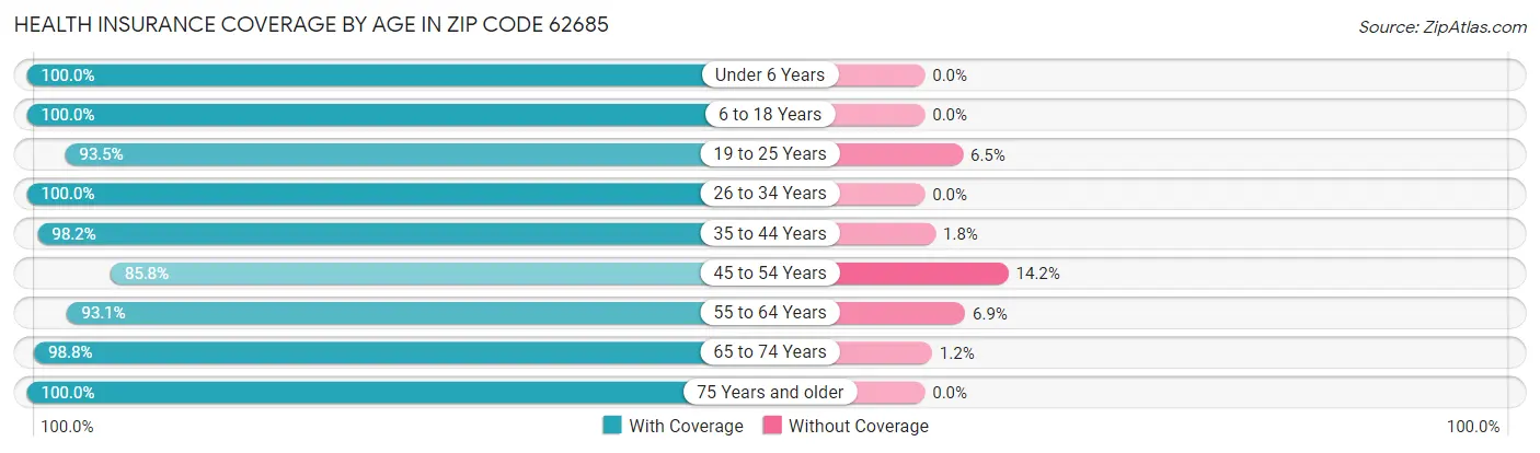 Health Insurance Coverage by Age in Zip Code 62685