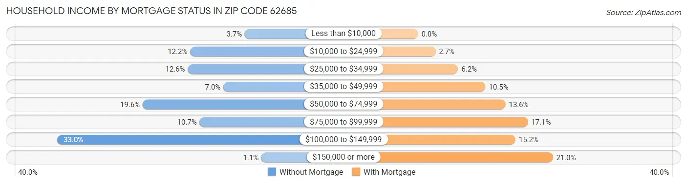 Household Income by Mortgage Status in Zip Code 62685