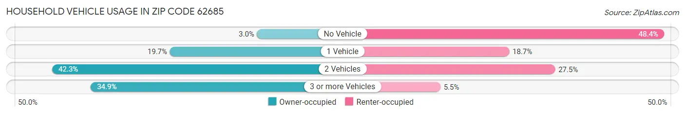 Household Vehicle Usage in Zip Code 62685