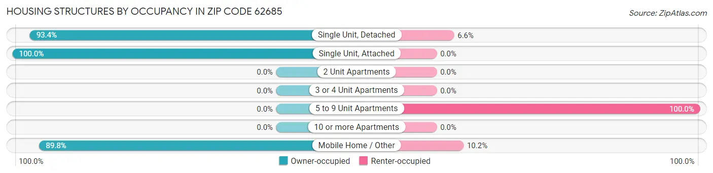 Housing Structures by Occupancy in Zip Code 62685