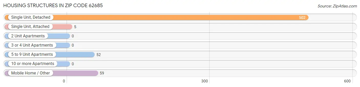 Housing Structures in Zip Code 62685