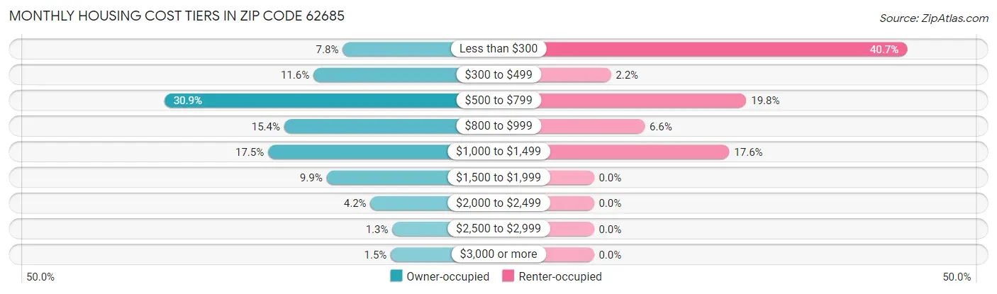 Monthly Housing Cost Tiers in Zip Code 62685