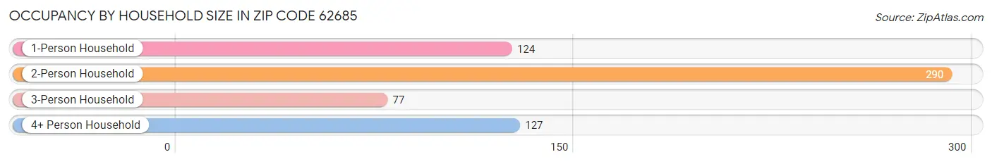 Occupancy by Household Size in Zip Code 62685