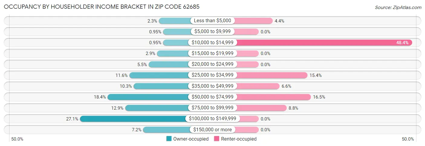 Occupancy by Householder Income Bracket in Zip Code 62685