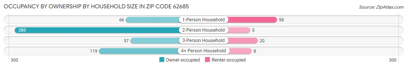Occupancy by Ownership by Household Size in Zip Code 62685