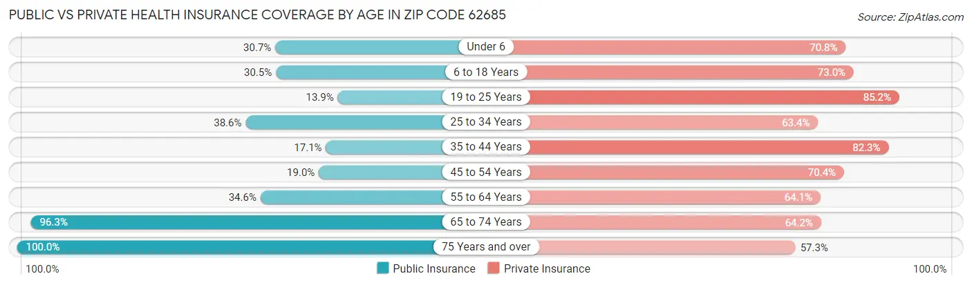 Public vs Private Health Insurance Coverage by Age in Zip Code 62685