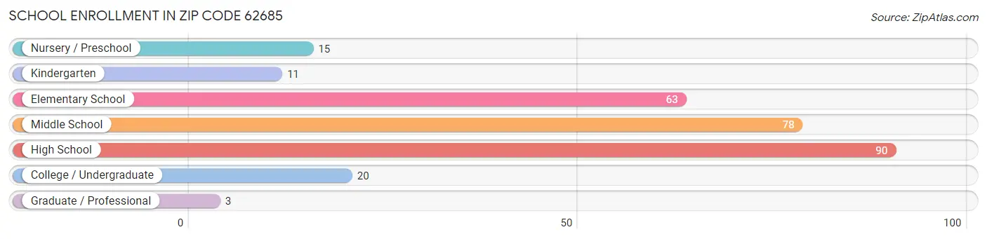 School Enrollment in Zip Code 62685