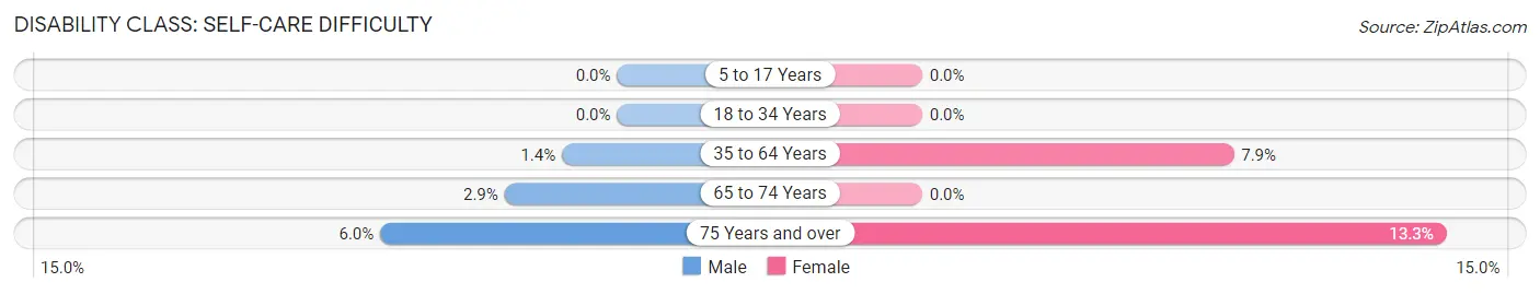 Disability in Zip Code 62685: <span>Self-Care Difficulty</span>