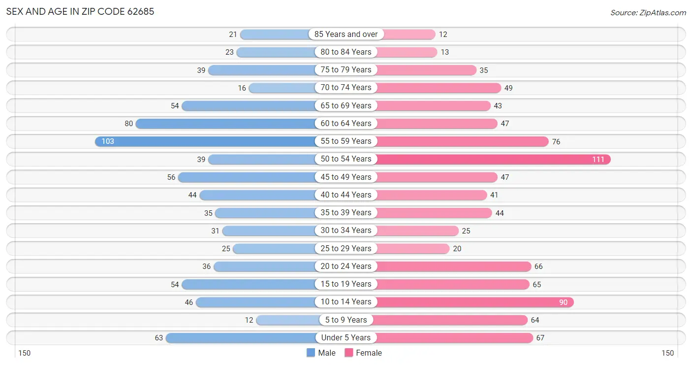 Sex and Age in Zip Code 62685