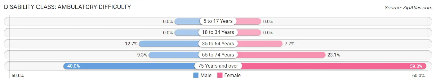 Disability in Zip Code 62688: <span>Ambulatory Difficulty</span>