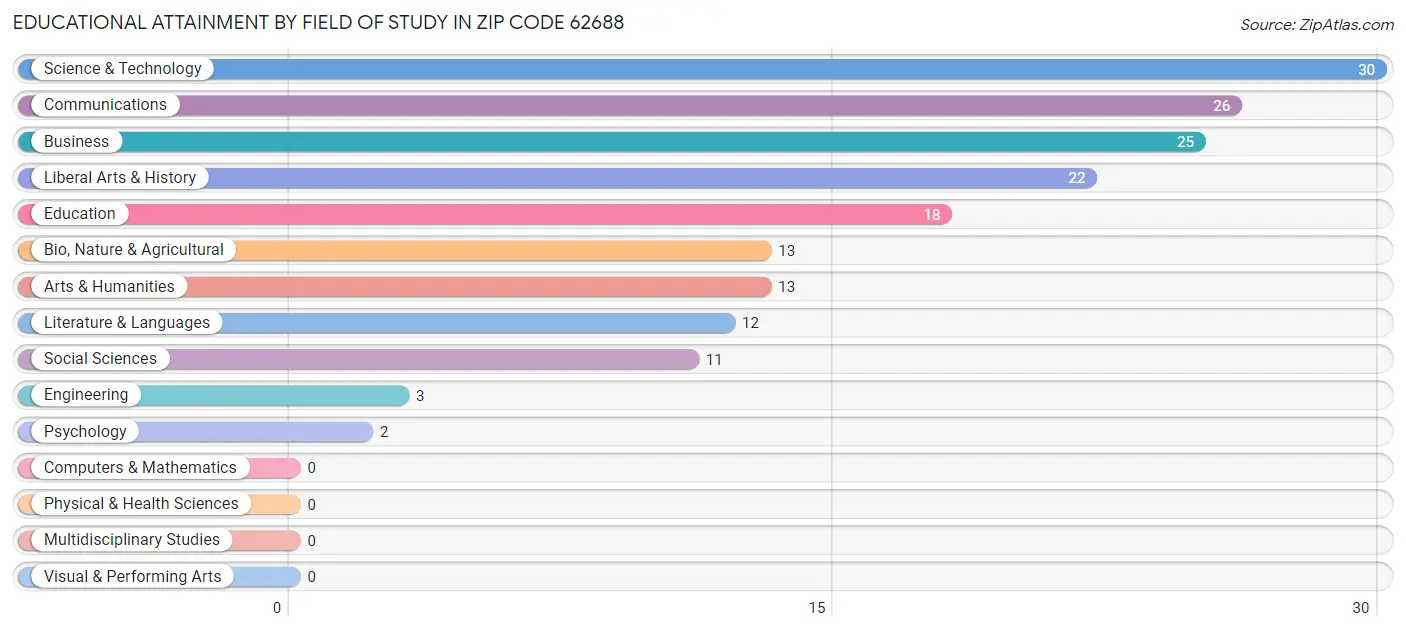 Educational Attainment by Field of Study in Zip Code 62688