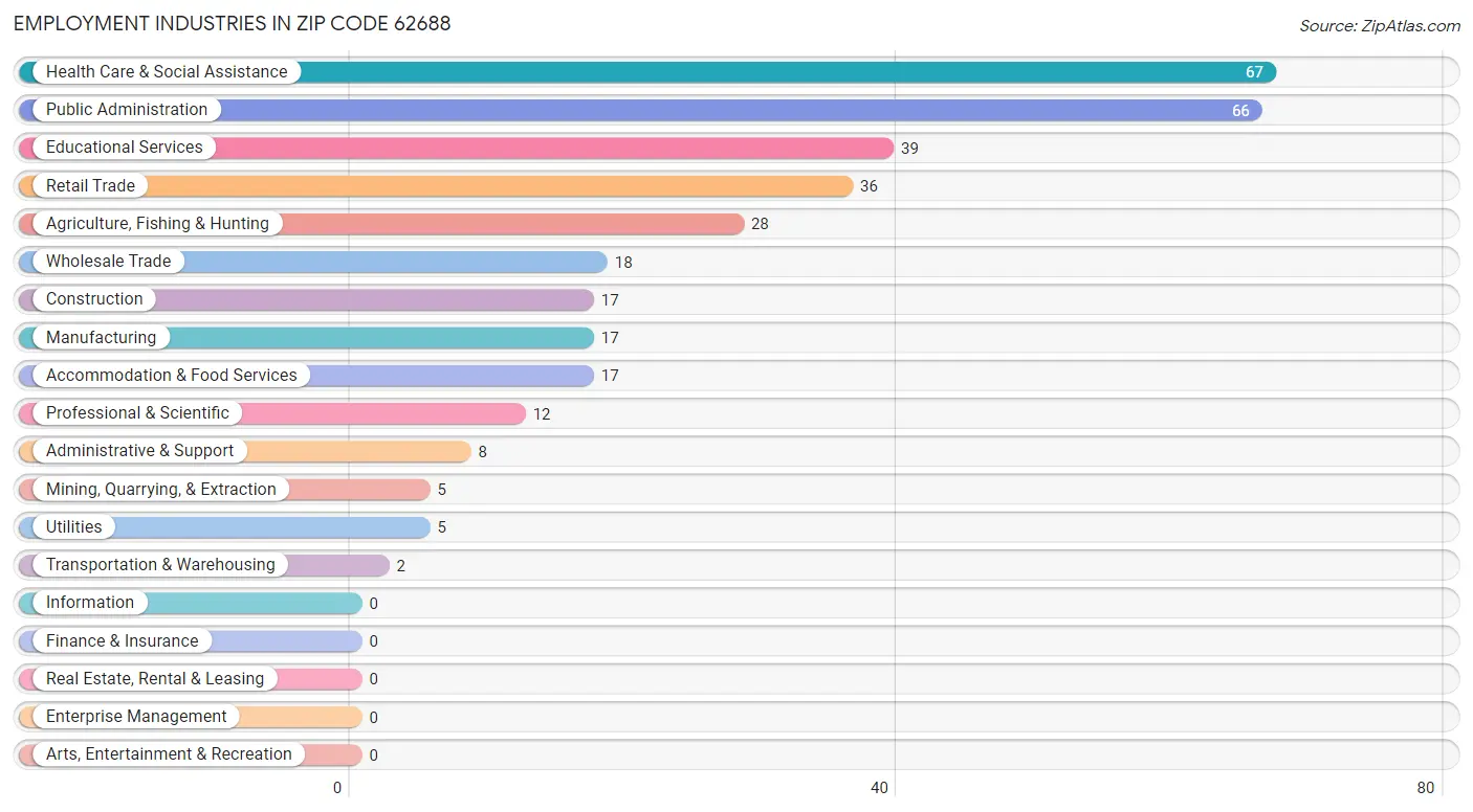 Employment Industries in Zip Code 62688