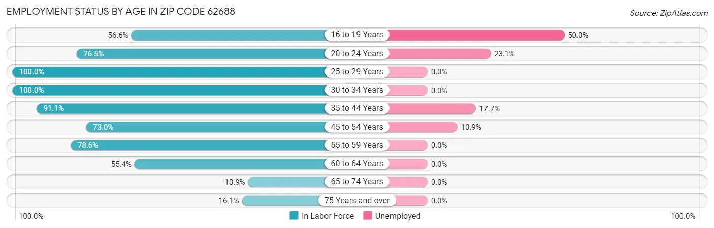 Employment Status by Age in Zip Code 62688