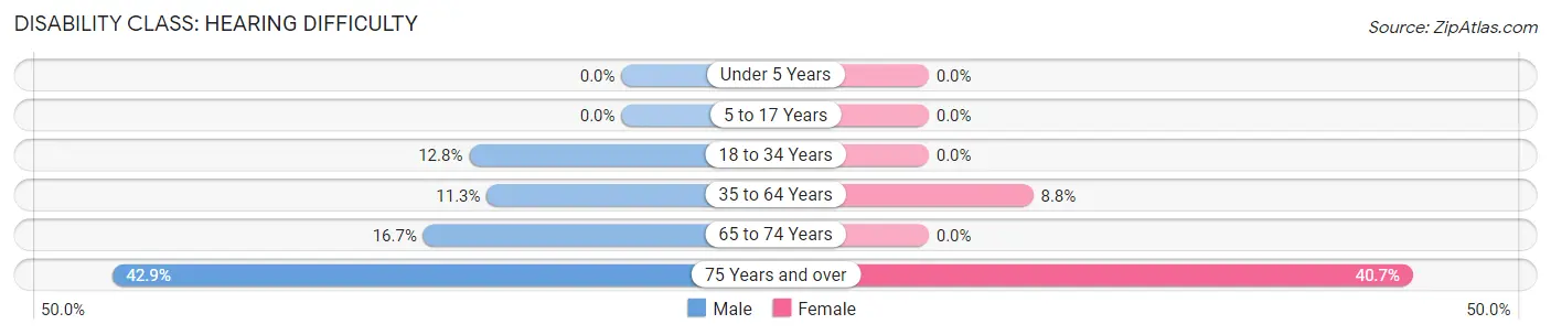 Disability in Zip Code 62688: <span>Hearing Difficulty</span>