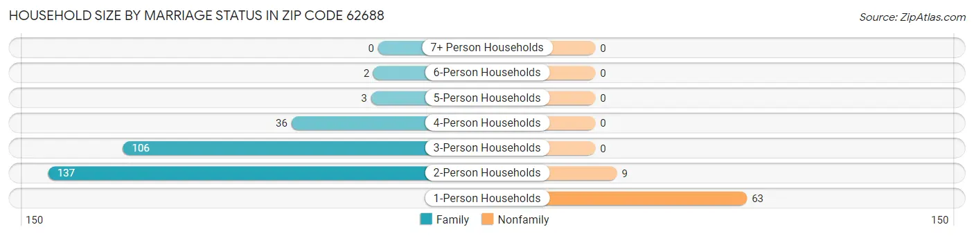 Household Size by Marriage Status in Zip Code 62688