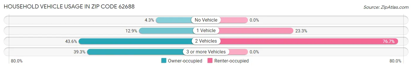 Household Vehicle Usage in Zip Code 62688