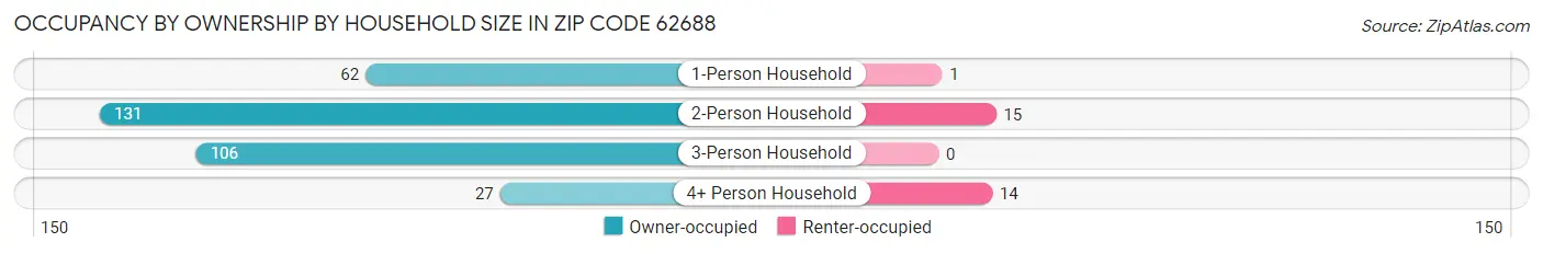Occupancy by Ownership by Household Size in Zip Code 62688