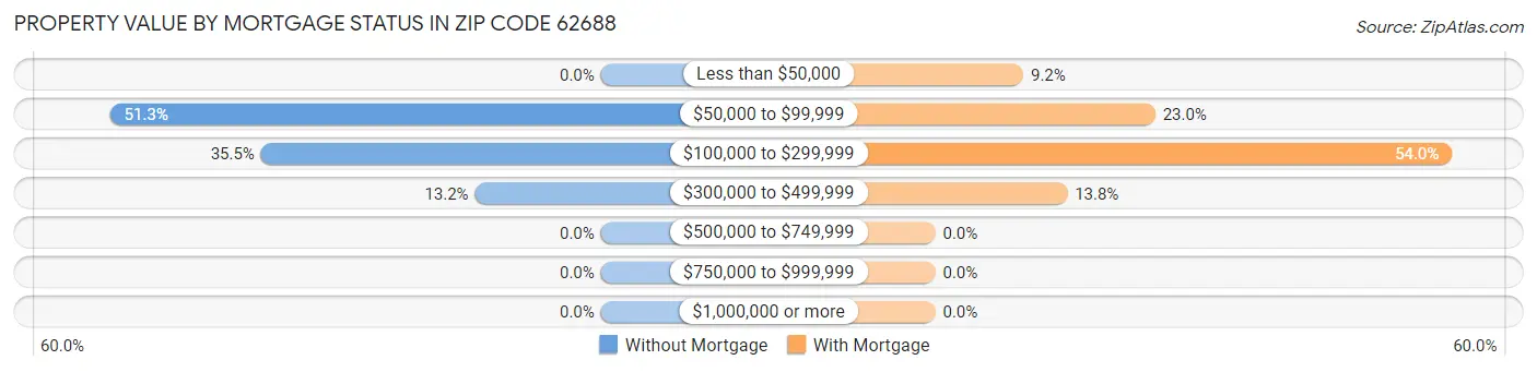 Property Value by Mortgage Status in Zip Code 62688