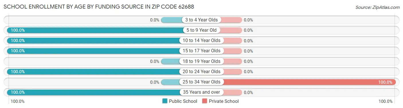 School Enrollment by Age by Funding Source in Zip Code 62688