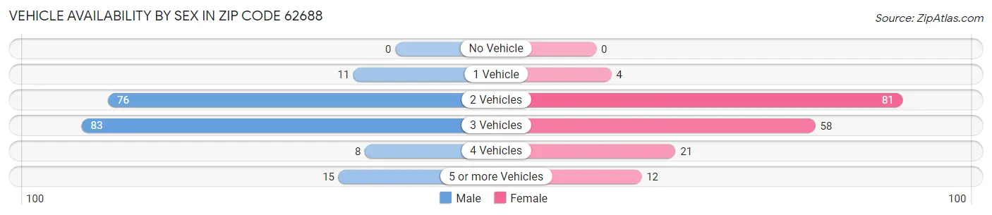 Vehicle Availability by Sex in Zip Code 62688