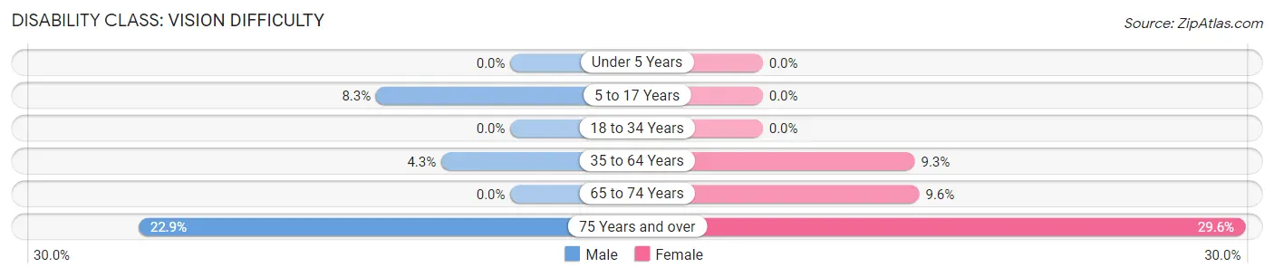 Disability in Zip Code 62688: <span>Vision Difficulty</span>