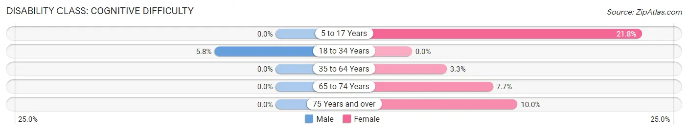 Disability in Zip Code 62689: <span>Cognitive Difficulty</span>