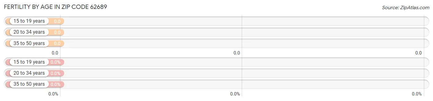 Female Fertility by Age in Zip Code 62689