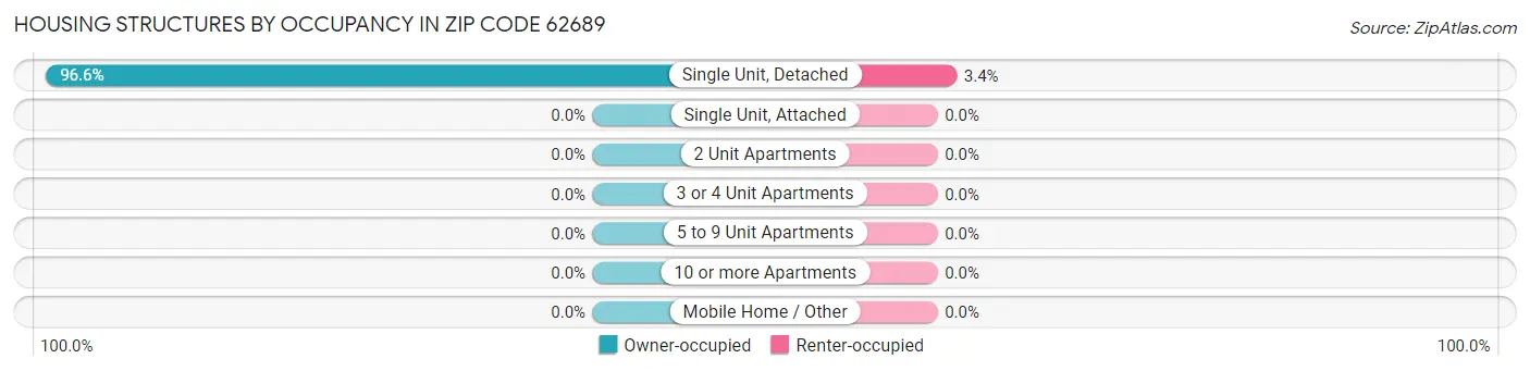 Housing Structures by Occupancy in Zip Code 62689