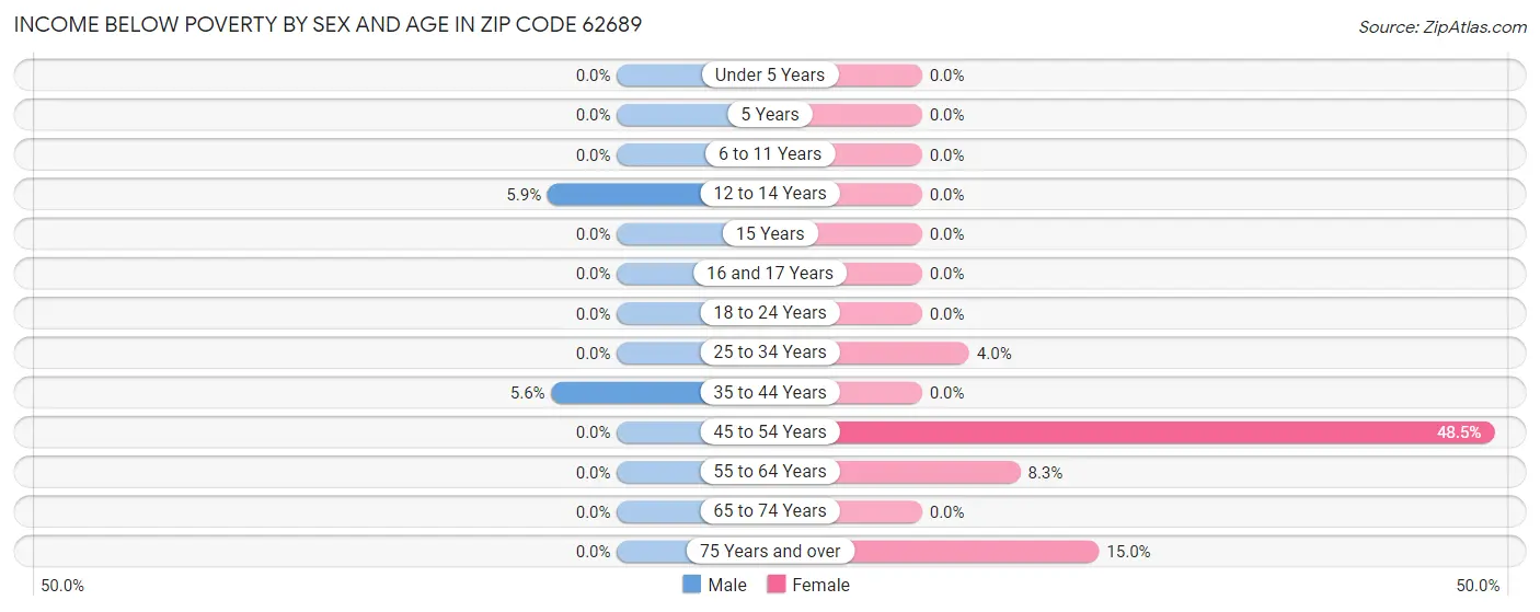 Income Below Poverty by Sex and Age in Zip Code 62689