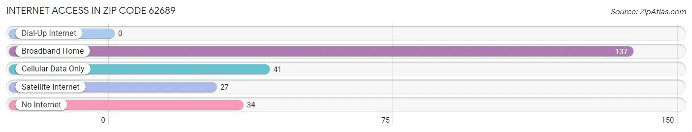 Internet Access in Zip Code 62689