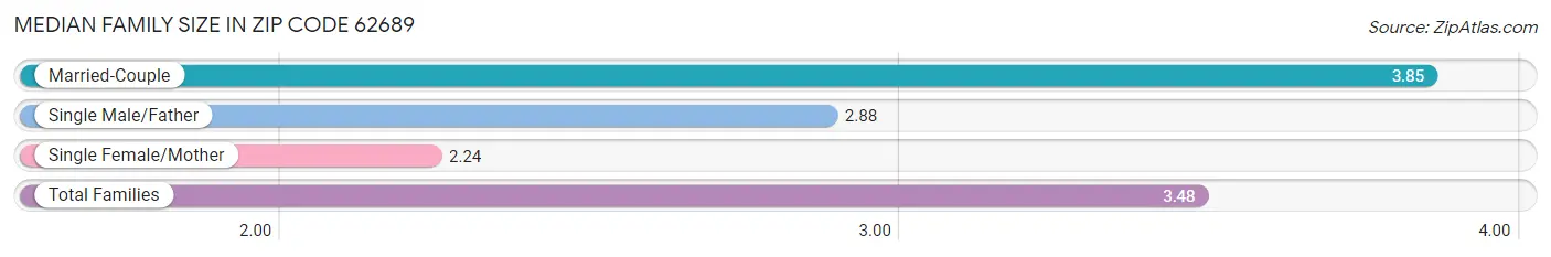 Median Family Size in Zip Code 62689