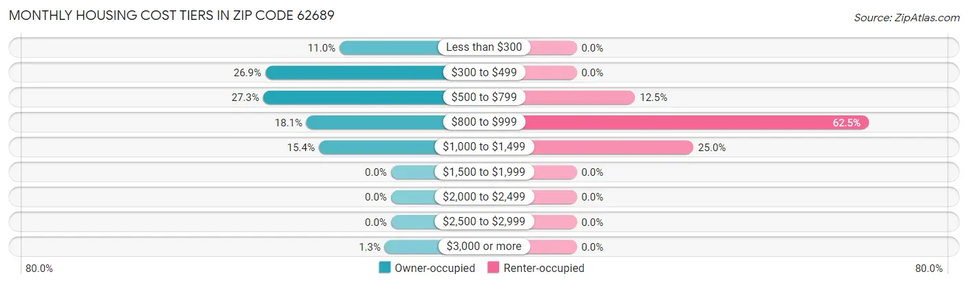 Monthly Housing Cost Tiers in Zip Code 62689